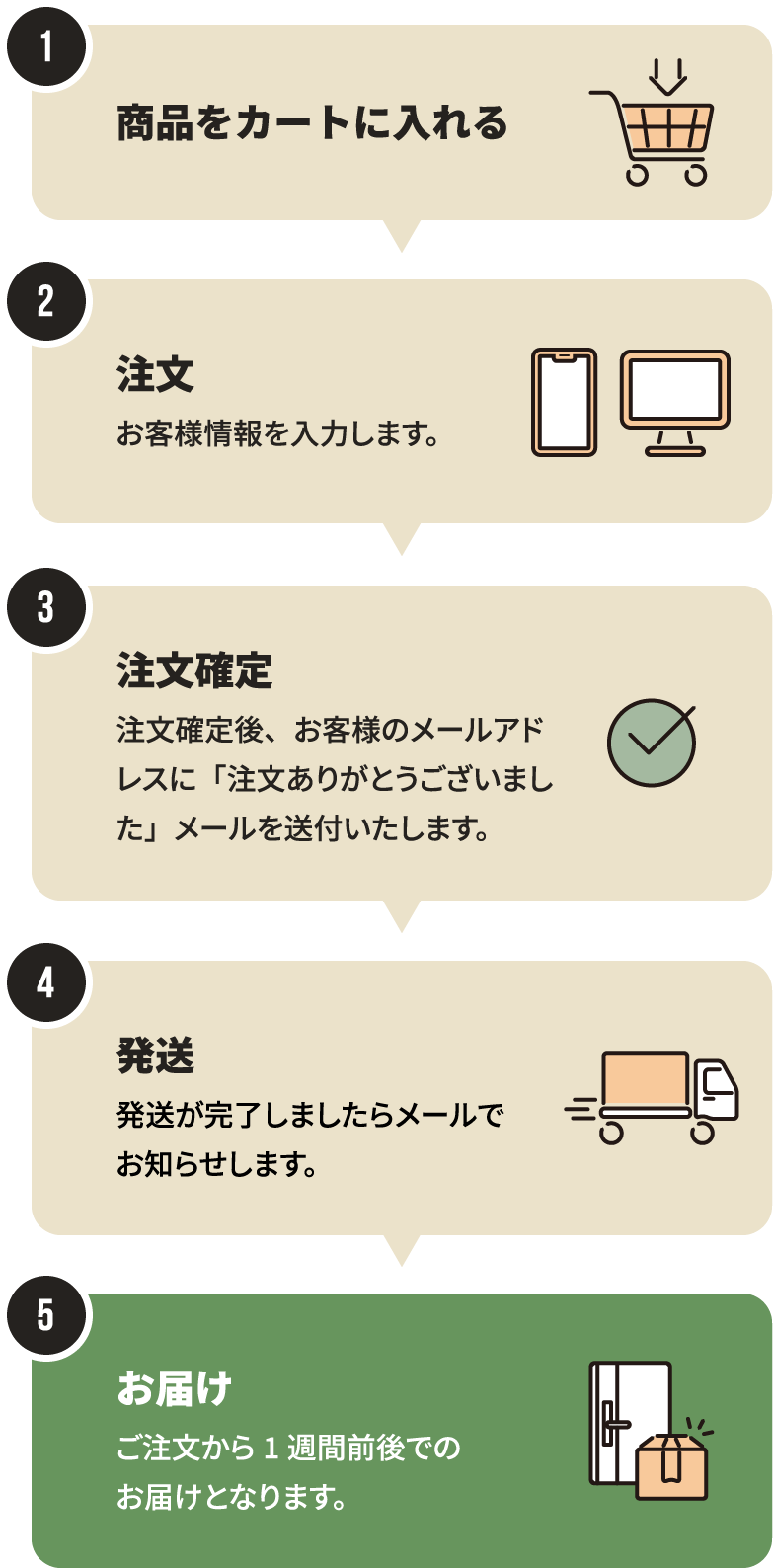 ご注文からお届けまでの流れ